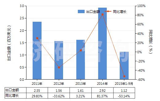 2011-2015年9月中國碘化物及碘氧化物(HS28276000)出口總額及增速統(tǒng)計(jì)